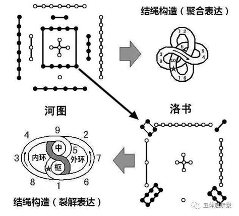 河圖洛書意思|什麼是河圖洛書？有什麼作用？河圖洛書是誰畫的？